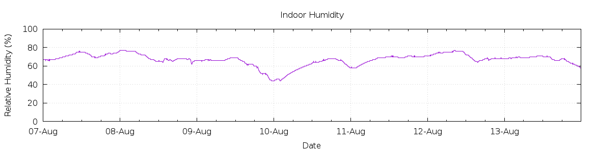 [7-day Humidity]