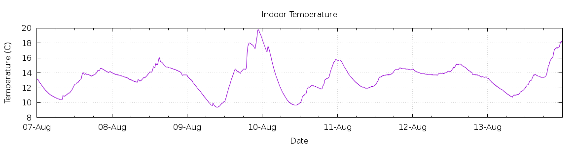 [7-day Indoor Temperature]