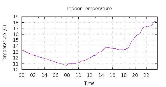 [1-day Indoor Temperature]