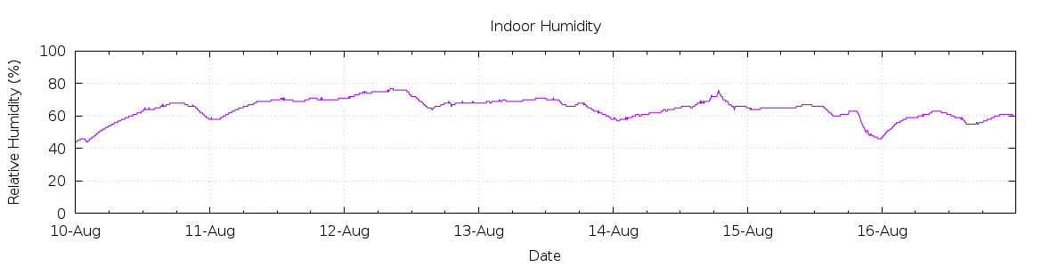 [7-day Humidity]