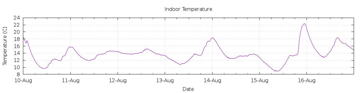 [7-day Indoor Temperature]