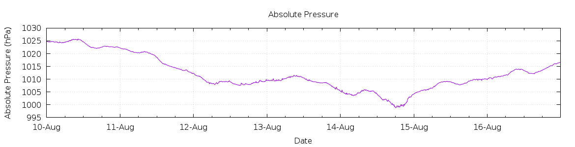 [7-day Pressure]