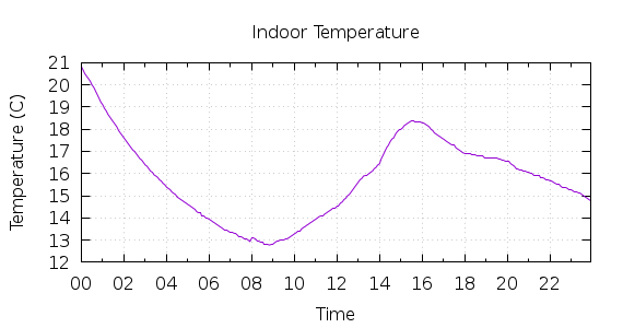 [1-day Indoor Temperature]