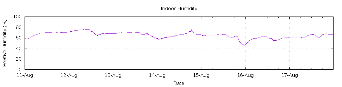 [7-day Humidity]