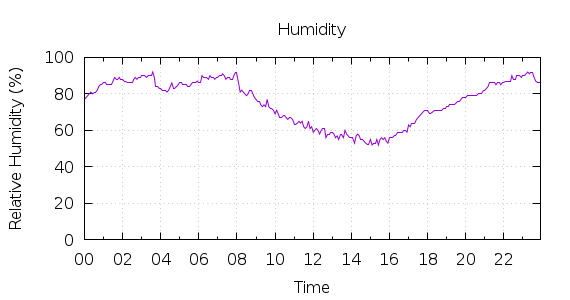 [1-day Humidity]