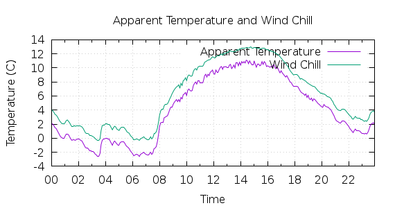 [1-day Apparent Temperature and Wind Chill]