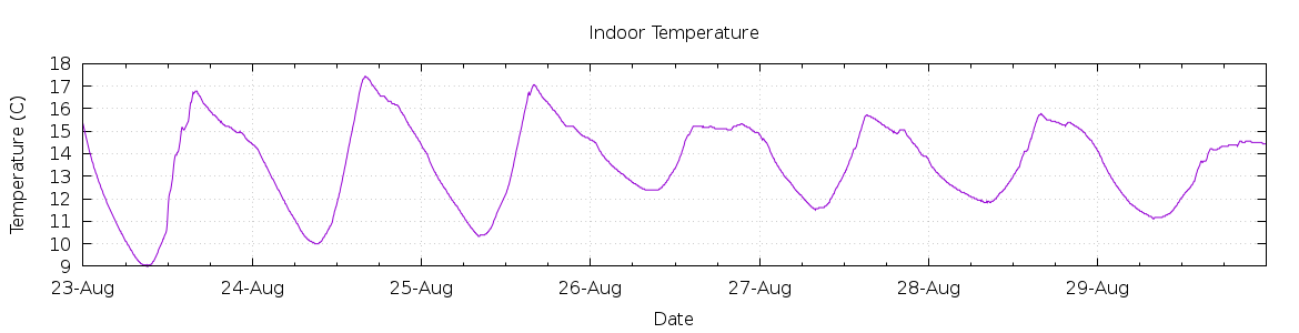 [7-day Indoor Temperature]