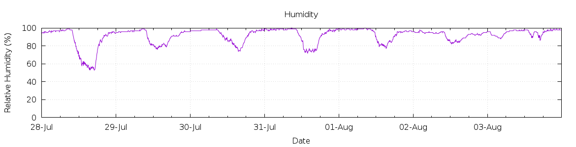 [7-day Humidity]