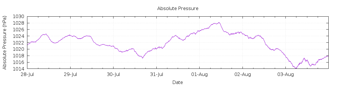 [7-day Pressure]