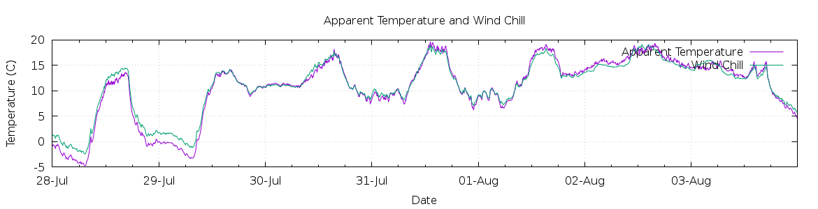 [7-day Apparent Temperature and Wind Chill]