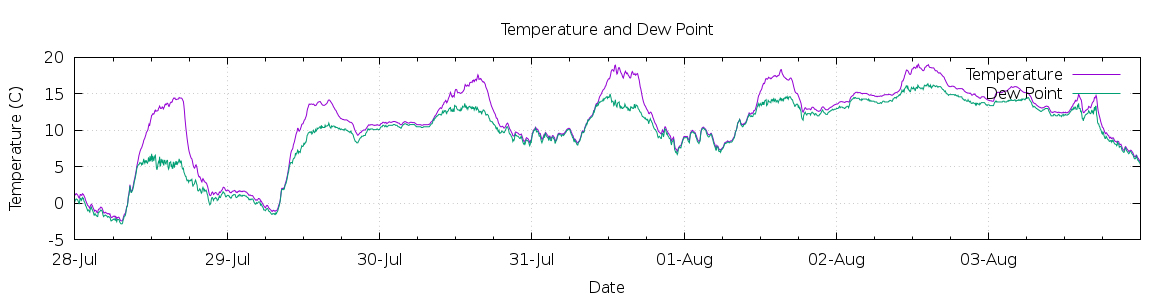 [7-day Temperature and Dew Point]