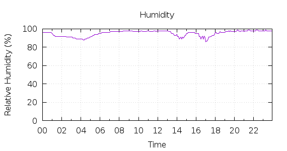 [1-day Humidity]