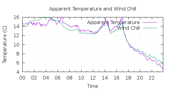 [1-day Apparent Temperature and Wind Chill]