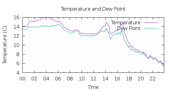 [1-day Temperature and Dew Point]