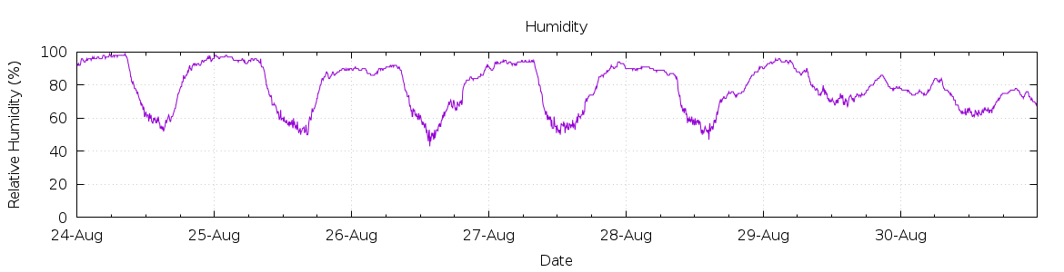 [7-day Humidity]