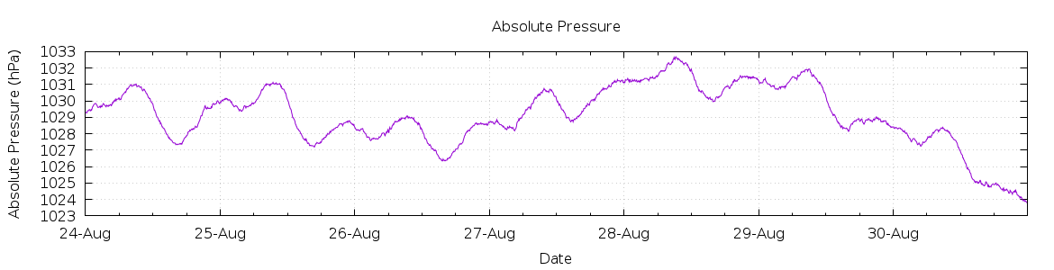 [7-day Pressure]