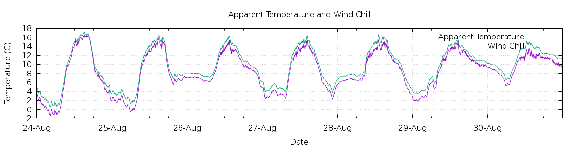 [7-day Apparent Temperature and Wind Chill]