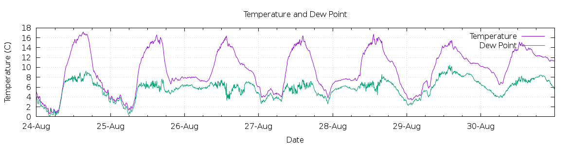 [7-day Temperature and Dew Point]