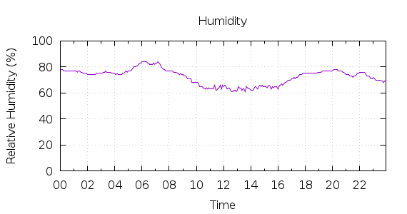 [1-day Humidity]