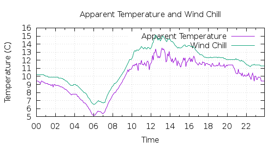 [1-day Apparent Temperature and Wind Chill]