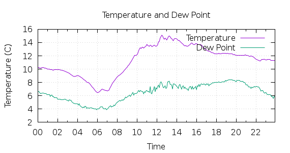 [1-day Temperature and Dew Point]