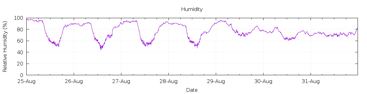 [7-day Humidity]