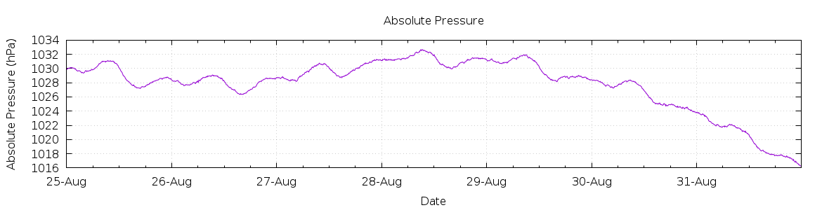 [7-day Pressure]