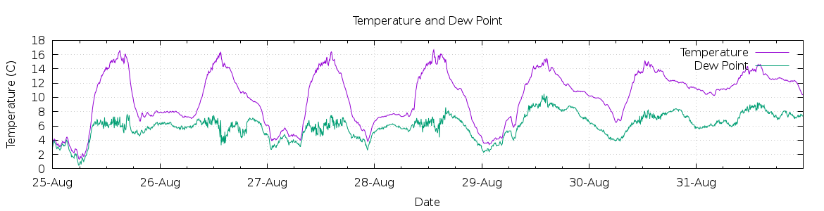 [7-day Temperature and Dew Point]