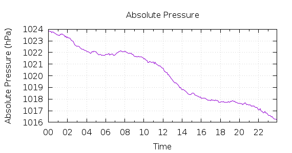 [1-day Pressure]