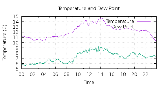 [1-day Temperature and Dew Point]