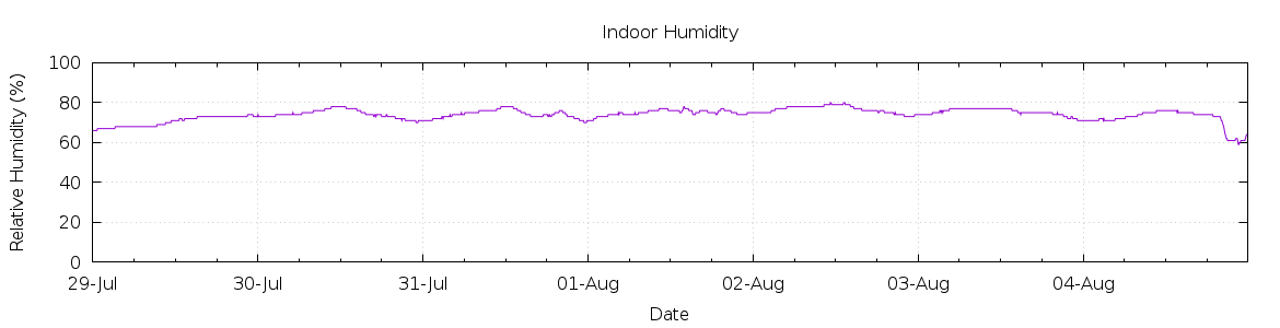 [7-day Humidity]