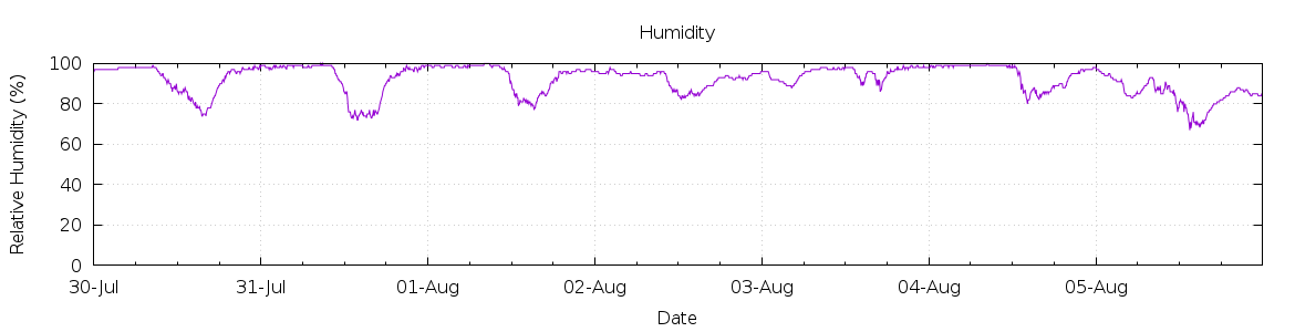 [7-day Humidity]