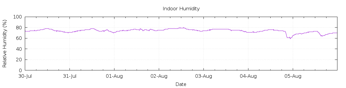 [7-day Humidity]