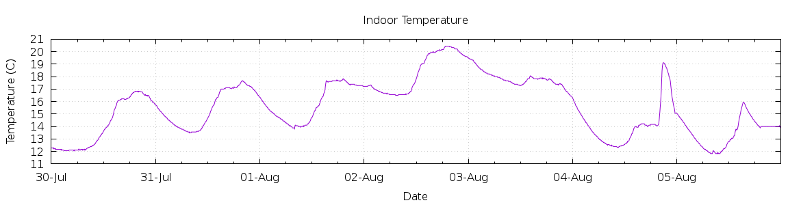 [7-day Indoor Temperature]