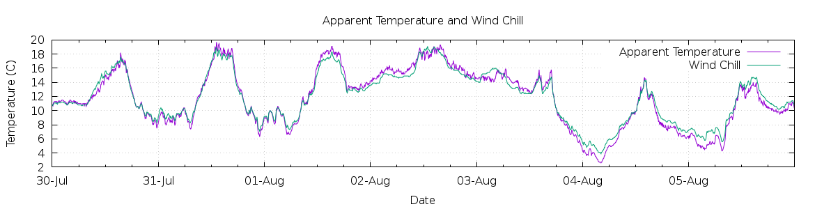 [7-day Apparent Temperature and Wind Chill]