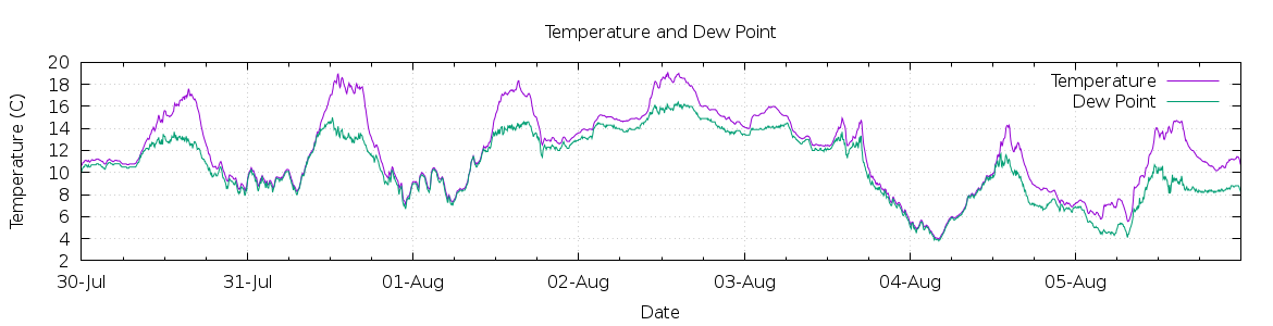 [7-day Temperature and Dew Point]