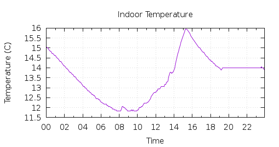 [1-day Indoor Temperature]