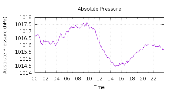 [1-day Pressure]