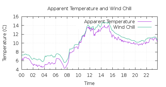 [1-day Apparent Temperature and Wind Chill]