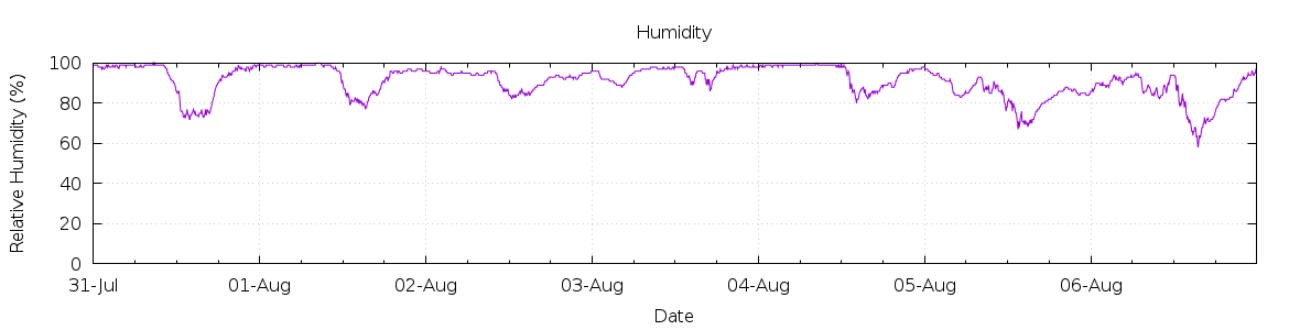 [7-day Humidity]