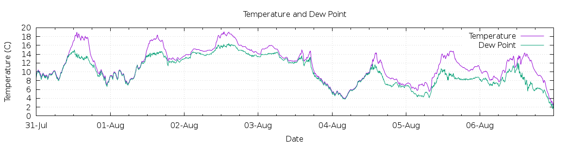 [7-day Temperature and Dew Point]