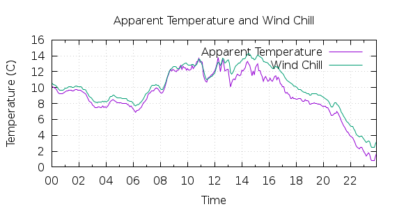 [1-day Apparent Temperature and Wind Chill]