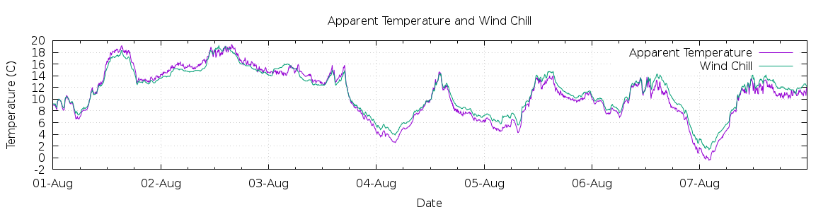 [7-day Apparent Temperature and Wind Chill]