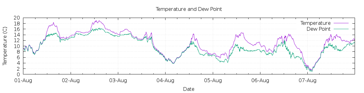 [7-day Temperature and Dew Point]