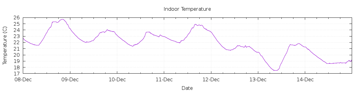 [7-day Indoor Temperature]