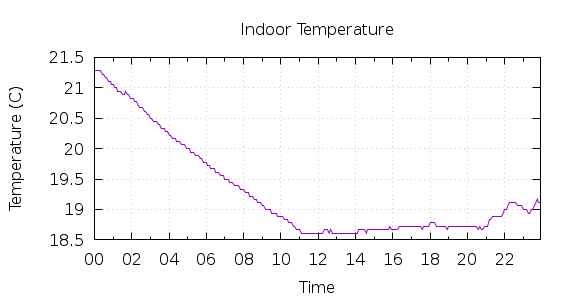 [1-day Indoor Temperature]