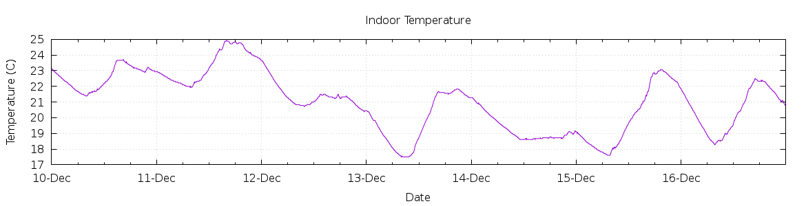 [7-day Indoor Temperature]