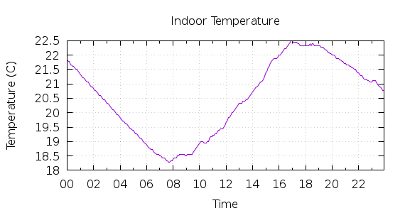 [1-day Indoor Temperature]