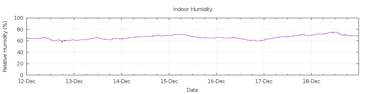 [7-day Humidity]