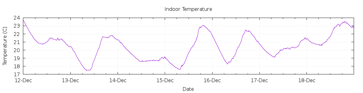 [7-day Indoor Temperature]